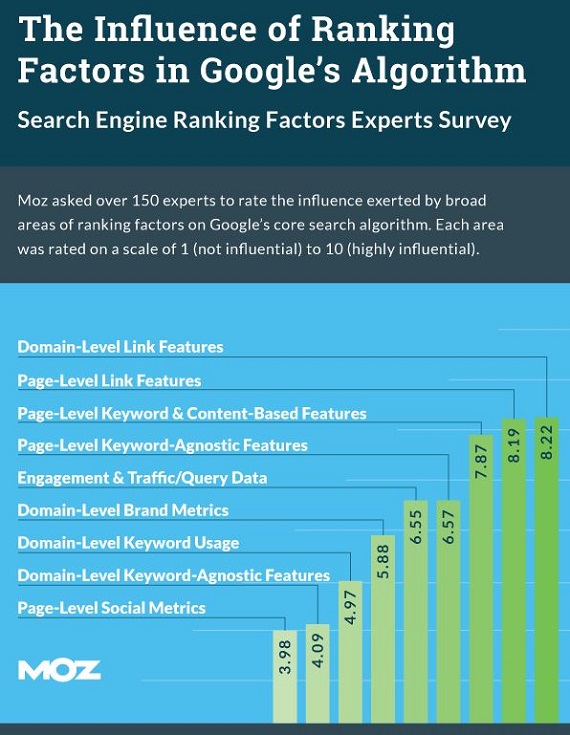 Facteurs SEO pour obtenir un meilleur référencement sur le Bassin d' Arcachon